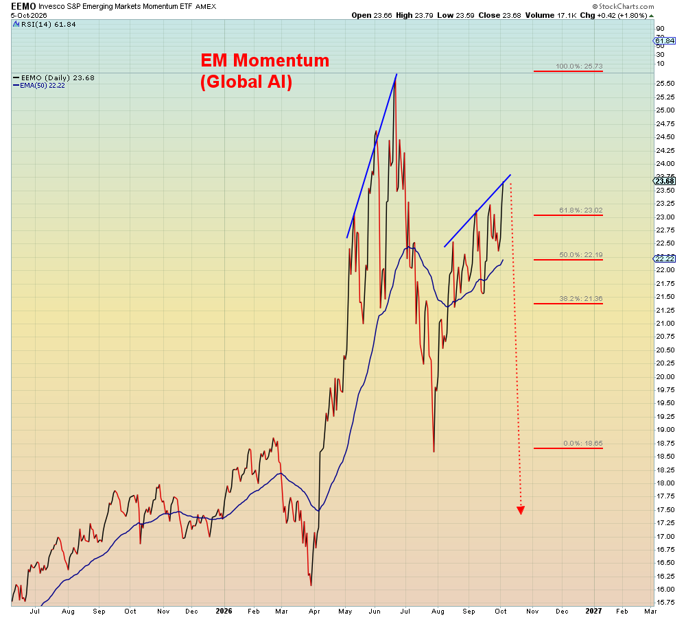 SuburbanDrone's tweet photo. AI stocks made three sequential highs before collapsing in the summer. 

The same pattern is repeating at the correction high. https://t.co/dtkGYEvXDe