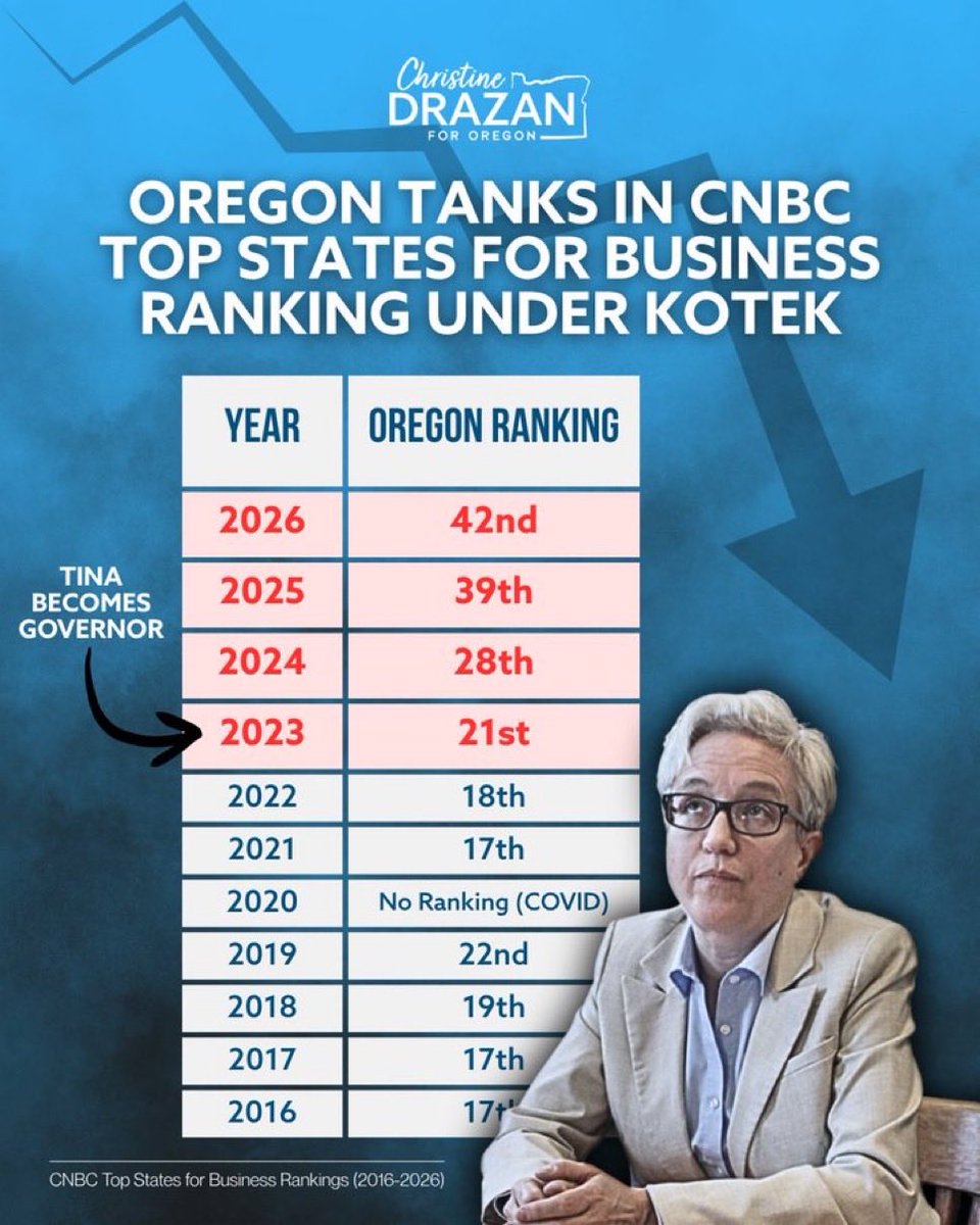 Ffshnck's tweet photo. @TinaKotek Your opponent has it right. No company wants to go to Portland! End of story! Your progressive party only succeeds at failing and complaining. Go back to your day job but you will look out of state for that since there are no jobs available in your state. All Facts!! https://t.co/lICuzlXP2h