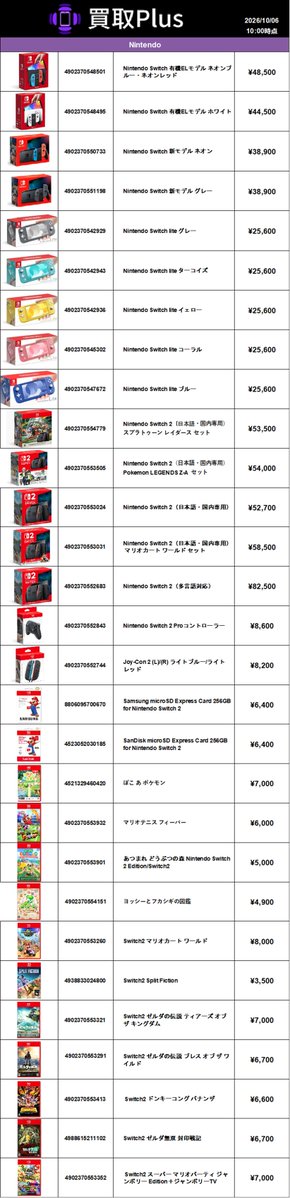 kaitoriplus's tweet photo. 10月06日 　買取Plus　買取強化
金額確認→HP:https://t.co/BK3vk3VklJ
Nintendo Switch2(日本語・国内専用）：52700円
Nintendo Switch 有機ELモデル ネオン：48500円 
Nintendo Switch 有機ELモデル ホワイト：44500円  
Nintendo Switch 新モデル ネオン：38900円  
Nintendo Switch 新モデル グレー：38900円
Nintendo Switch lite：25600円
 PlayStation 5 Pro：193000円
PlayStation 5 slim：117000円
PlayStation 5 slim デジタル：103000円
Xbox Series X：117000円
Xbox Series X デジタル エディション EP2-00708 1TB ロボット ホワイト：106500円
Meta Quest 3S 128GB：52200円
Meta Quest 3 512GB：90700円
Steam Deck 有機EL 512GB：135000円 
Steam Deck 有機EL 1TB：162800円 
#大阪日本橋 
#高価買取
 #買取Plus
 #PS5Pro 
 #SteamDeck 
#XboxSeriesX
#NintendoSwitch