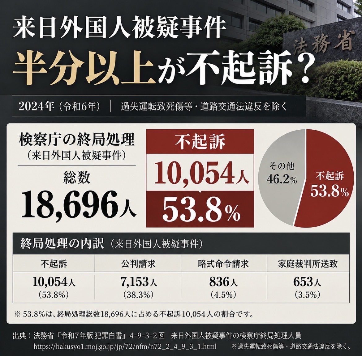 sorapiyo1111111's tweet photo. 【2024】
来日外国人事件の半分以上が不起訴だった！

法務省「犯罪白書」によると、
「来日外国人被疑事件」の検察庁終局処理
18,696人のうち、
▶︎不起訴は10,054人【53.8％】