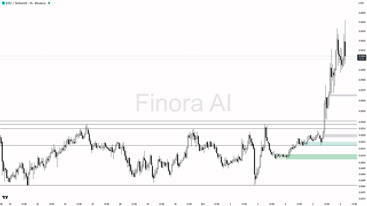 investment advice, educational report only

📊 Flow: OI $6.0M (+51.8% 24h) · funding +0.0100% · taker 1.17×

Bounce or more downside? Check first → link in bio 