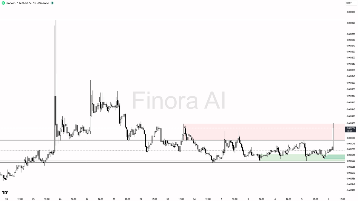 📈 $SC climbs 3.4% in 15m with 9x volume spike—momentum confirms the start of something bigger

- my bias is bullish here on SCUSDT 1h, given the confirmed bull