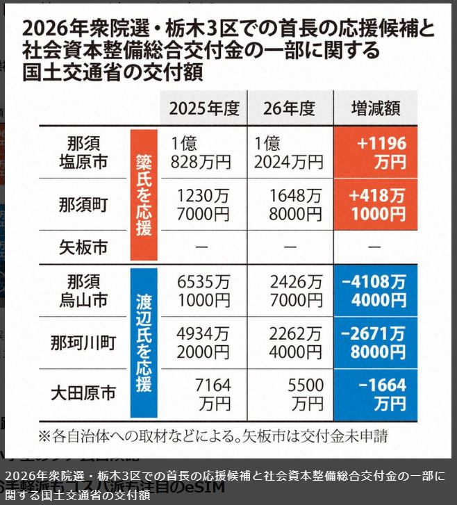 masaki_kito's tweet photo. これはリップサービスではないと思われます。毎日新聞の報道によると、実際に、簗大臣を応援した自治体は予算が上り簗大臣を応援しなかった自治体は予算を削られています。しかも全体の増減はマイナスに見えます>毎日新聞「簗農相応援」の首長2自治体 道路予算増額 衆院栃木3区 2026/10/5 https://t.co/ZmM1Y0W9HM