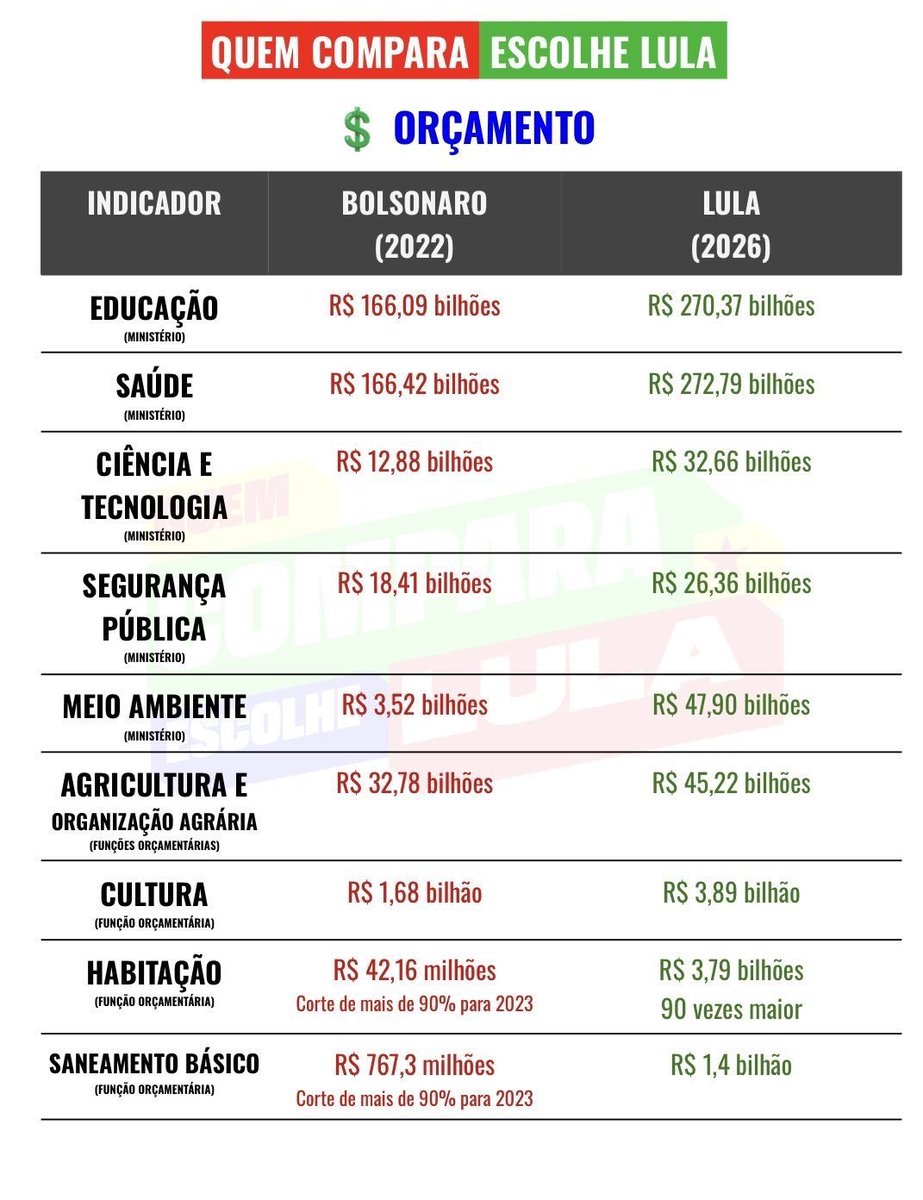 BLACKPINKBRASIL's tweet photo. LULA AMPLIOU ORÇAMENTO! O orçamento da segurança pública passou de R$ 18,04 bilhões em 2022 para R$ 26,36 bilhões em 2026, em valores nominais e agora com plano de criar o ministério da segurança pública. 

A comparação também reúne os valores destinados a diversas áreas. 

SEGUNDO TURNO É LULA
#FandomsComLula