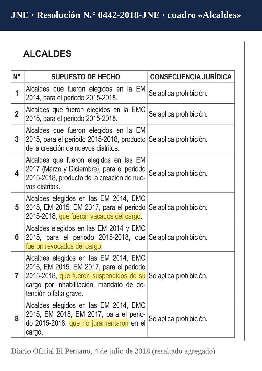 lucianolopez27's tweet photo. #OjoAlDato No es correcto lo que aquí se afirma. Hay un caso exacto resuelto por el JNE que se aplicaría a López Aliaga. Es del 18 de agosto de 2026, en otro expediente, y quien perdió fue su propio partido.

Res. 3126-2026-JNE (Nuevo Progreso, San Martín). Una lista llegó a la elección sin candidato a alcalde, encabezada por el regidor 1, y ganó. ¿Fue «elegido» alcalde o solo «sucedió»? El Pleno, sin votos en contra: «aun cuando formalmente […] había postulado como regidor, en el plano fáctico, fue elegido por sus vecinos como alcalde». Otra lectura, dijo, «vaciaría de contenido» la prohibición de reelección. Renovación Popular sostuvo lo contrario y su apelación fue declarada infundada.

Lima, 4 de octubre: una lista sin candidato a alcalde, encabezada por el regidor 1, que ya fue elegido alcalde en 2022. Con la regla del propio JNE, eso es elegirlo alcalde dos veces seguidas. El art. 194 de la Constitución lo prohíbe.

Que renunciara en 2025 no cambia nada: desde 2018 el JNE aplica la prohibición al alcalde elegido aunque haya sido vacado, revocado o suspendido (Res. 0442-2018-JNE). Y el TC ya dijo que no existe un «supuesto derecho a ser reelegido» (Exp. 00008-2018-PI/TC).

No hay que anular un solo voto. Si esa lista gana, conserva la alcaldía: la credencial va al siguiente regidor. Lo que no cabe es una regla en agosto y otra en octubre.