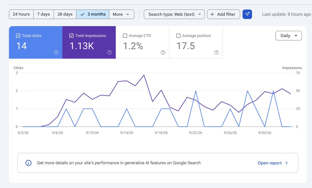 matheorbt_'s tweet photo. I've already been through the basic launch with reddit, product hunt and some failed tiktok attempt, so far SEO seems to be the most promising promotion tool for this product

with small but growing results in the past few weeks https://t.co/B2Woff8Y4r