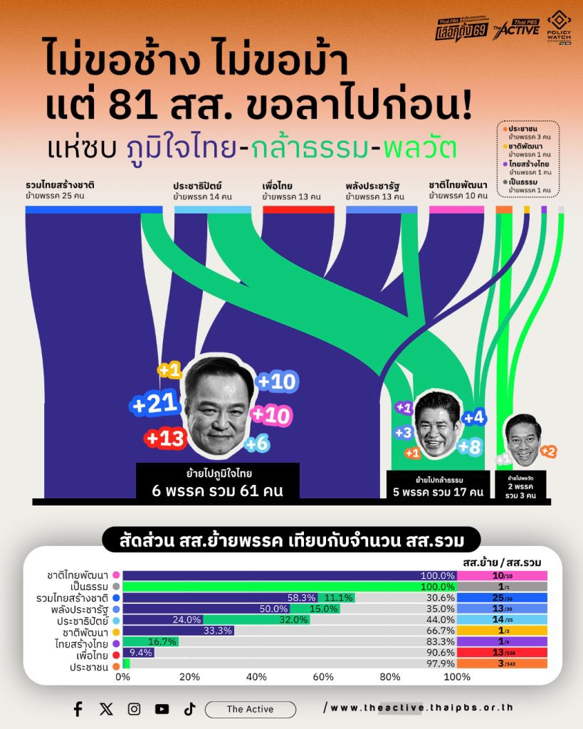 hellogoogle9's tweet photo. เนอะ คุ้มเลย เพื่อไทยให้ มท1 มันไปนั่ง 2 ปี ขนาดได้ สส น้อยกว่าเพื่อไทยตอนนี้ ยังได้นั่งกระทรวงเกรดA แถมดูด สส ไปได้ด้วย 555555555555 https://t.co/BrMxBDlcfq