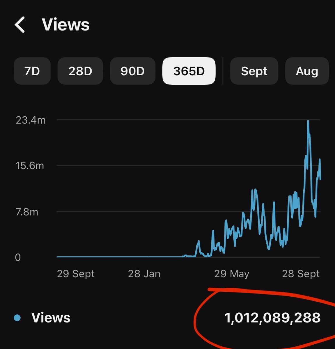 TheoYTA's tweet photo. Just reached 1 billion views on this YT shorts channel 🤑 https://t.co/MPfEEXCc7h