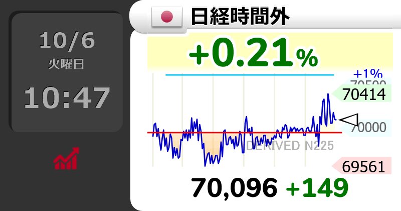 stupiddialog's tweet photo. 【🇯🇵日経時間外 】 0.21％
70,096 （ 149）
  #日経平均株価
きみ何がしたいの https://t.co/UfxtgxWnWE