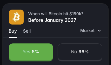 A prediction market interface asking 'When will Bitcoin hit $150k?' with options for 'Yes' at 5% and 'No' at 96%, showing Buy/Sell tabs.