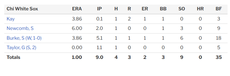 domingotavarez_'s tweet photo. Los White Sox han llevado a otra dimensión el uso del opener. Realmente dos relevistas sacaron el 81% de los outs que necesitaba el equipo.
Pero dicen por ahí que las analíticas no ganan en la postemporada. ¿No es así que dicen? https://t.co/wDNLndxI7n
