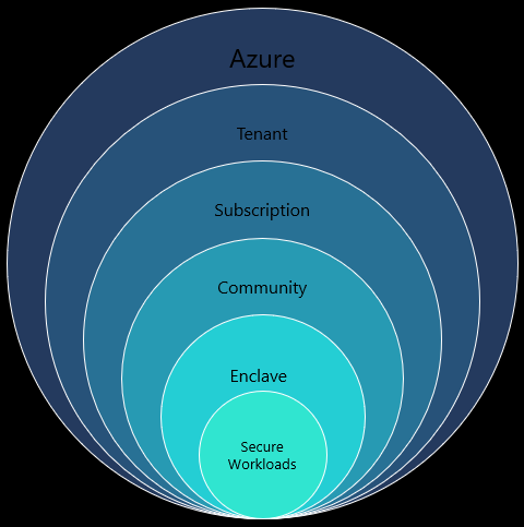 AzureSupport's tweet photo. Build secure, isolated cloud environments faster with Azure Enclave! 🔐
 🛡️ Zero-trust network isolation
 ⚡ Streamlined deployment and management
 🔎 Built-in governance, logging, and monitoring

Protect sensitive workloads with layered security and controlled connectivity.

Learn more 👉 https://t.co/pzohuyskZu
 #Azure #CloudSecurity #ZeroTrust #AzureEnclave