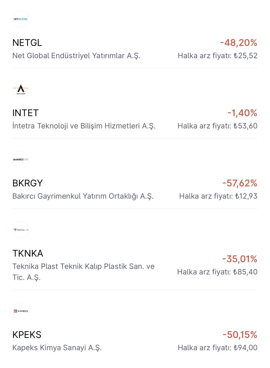 borsagundemix's tweet photo. Cuma seans kapanış ile birlikte son 5 halka arzın getiri durumları;

#bkrgy -%57

#kpeks -%50

#netgl -%48

#tknka -%30 

Sizce düzelme imkanları var mı? https://t.co/6ZUbSk6aqL