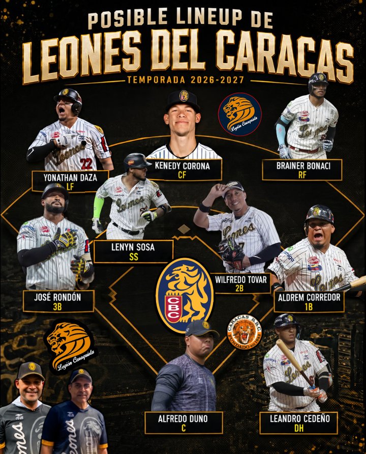LegionCaraquist's tweet photo. El Posible Linuep de los Leones del Caracas para el inicio de la temporada 2026-27. 🚀🚀🚀

Yonathan Daza LF
Kenedy Corona CF
Brainer Bonaci RF
José Rondón 3B
Lenyn Sosa SS
Wilfredo Tovar 2B
Aldrem Corredor 1B
Alfredo Duno C
Leandro Cedeño DH

Seguimos visualizando el equipo ✅️ https://t.co/IdDyn03Inm
