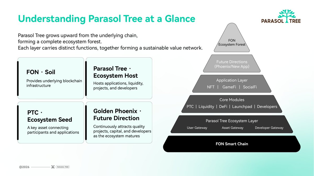 FonPtc's tweet photo. 🌳 PARASOL TREE

Rooted in FON.

Built around PTC.

Growing through communities.

Expanded by builders.

Powered by applications.

Connected through an open Web3 ecosystem.

We believe ecosystems are built over time—

through people, products, liquidity, communities and continuous creation.

One tree.

Many branches.

One growing forest.

🦅 Plant the tree. Welcome the phoenix.

#PARASOLTREE #PTC #FON #Web3 #Crypto