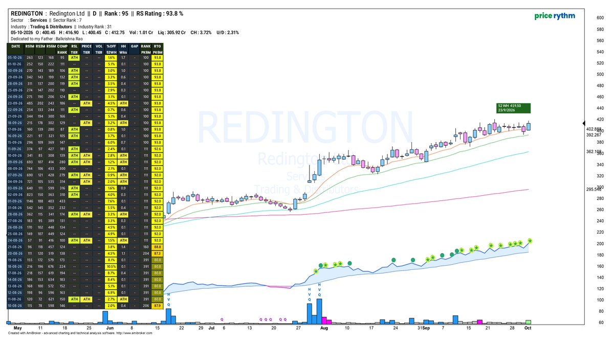 Price_Rythm's tweet photo. #REDINGTON -The Blue Cloud represents the RS and what makes it more conspicuous is the streak of Green Stars indicating RS hitting new high before price
.
.
#AARTIPHARMA #ENGINEERSIND #TFCILTD #DIXON #ACUTAAS #MAHSEAMLES #JGCHEM #MOREPENLAB #E2E #HFCL #FCL #UHTL #ARIES #BLUSPRING https://t.co/azClXPlKWE