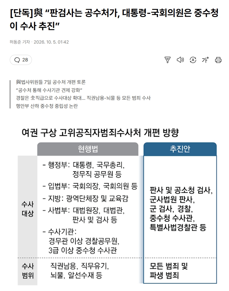 nislove01's tweet photo. 김용민이나 조국 같은 반이재명 강경파는 중수청에 자기네측 사람을 앉혀서 대통령과 국회의원에 대한 수사권을 가지고 이재명을 위협하려 하고 이재명은 중수청에 자기 수하를 앉혀서 말안듣는 정적들인 김용민, 정청래, 조국 같은 것들을 조질려고 한다. 

그 와중에 공수처에서 대통령 관련 수사기능을 빼려고도 하고 있다. 이게 무슨 의미겠냐....
공수처를 통제할 수 있는 자신감이 없는 것은 아닌데 윤석열 대통령을 무자비하게 공수처가 수사하고 체포한 선례가 있기 때문에 비슷한 상황이 이재명 정부에서 발생할 경우 공수처는 그 선례를 따르라는 압력에 시달리게 될 것이고 결과적으로 이재명 정부에 칼을 들이미는 결과가 올 것이라는 우려가 있어서 법을 바꾸려는 것이다.