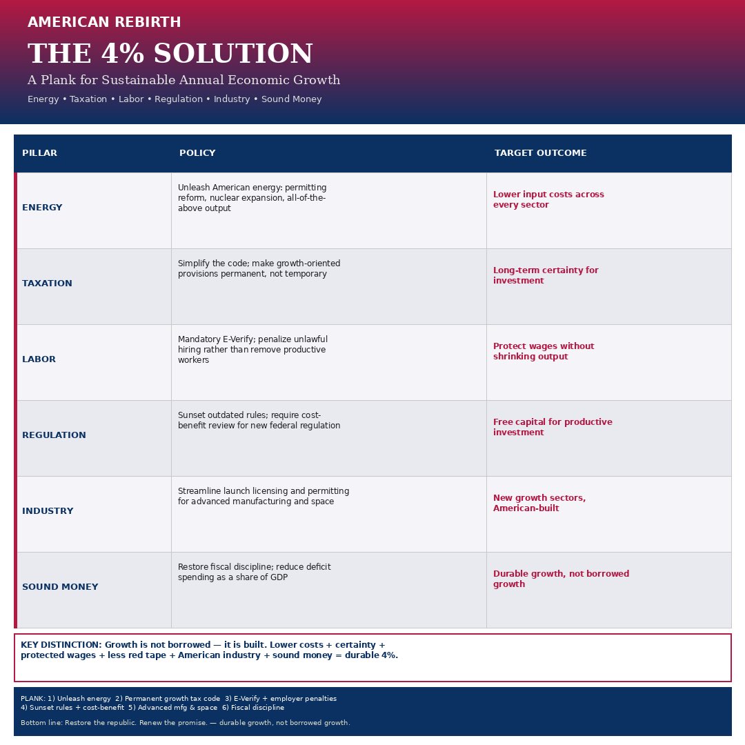 RonaldGrey's tweet photo. ๐บ๐ธ AMERICAN REBIRTH
Robust economic growth has been proven to reduce the effective size of our national debt.
Restore the republic. Renew the promise.
๐ต Fiscal-policy target (GDP)
#4PercentSolution
๐ Discover the reborn GOP
#opportunityGOP
https://t.co/nVdOkjOt0c https://t.co/DLk9Iumz8Y