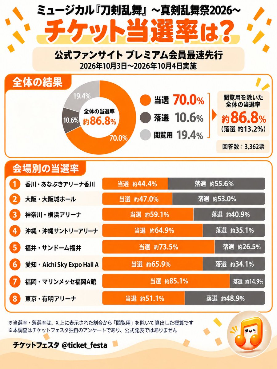 ticket_festa's tweet photo. 【#刀ミュ 当選率を独自調査📊】
『真剣乱舞祭2026』プレミアム会員最速先行の当落結果を集計！
🎫全体の当選率は約86.8％
📊回答数3,362票
さらに会場別で見ると
最も当選率が高かったのは「福岡」85.1％👀
一方、最も厳しかったのは「香川」44.4％でした。

刀剣乱舞 次のチケット入手チャンスは？👇 https://t.co/3rsmKrGeXj