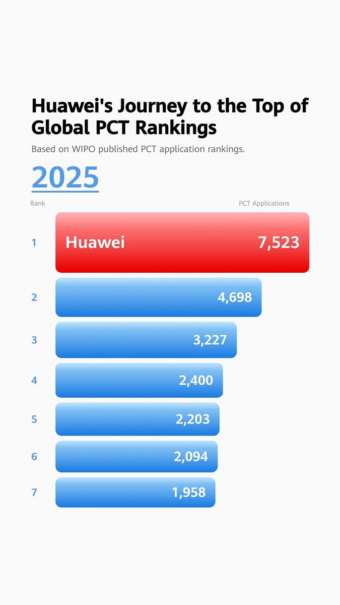 A bar chart titled "Huawei's Journey to the Top of Global PCT Rankings" highlights Huawei's No. 1 position in the 2025 WIPO PCT rankings with 7,523 applications—far ahead of competitors at ranks 2-7 (ranging from 4,698 down to 1,958)—visually reinforcing the post's claim about Huawei's nine-year streak at the top.