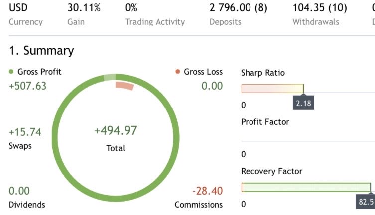 Total_Hedonist's tweet photo. +1%. Crossed the 30% profit mark🙂 https://t.co/17Pdj7voiv