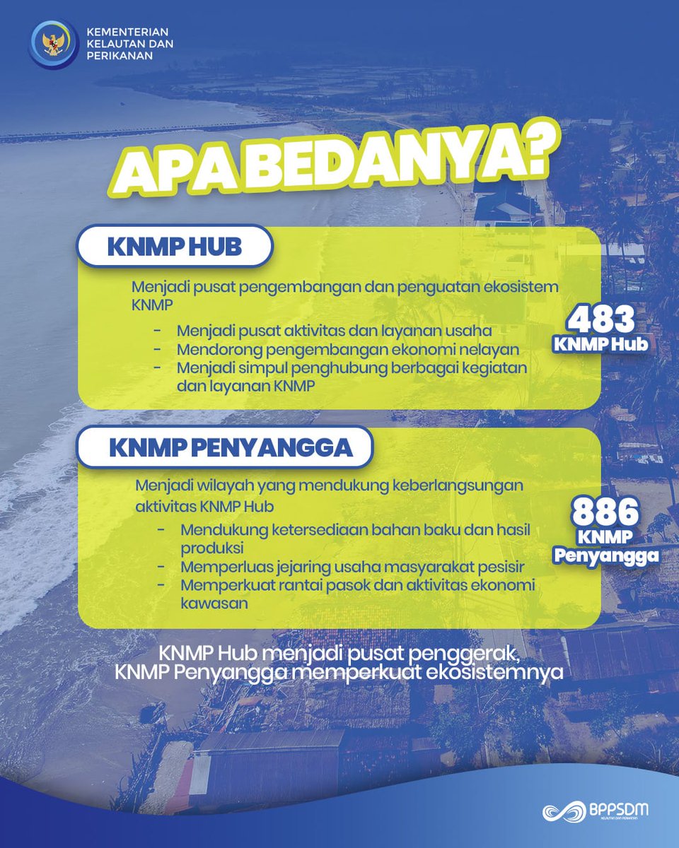 bpkp_bantul's tweet photo. #KNMPHub menjadi pusat aktivitas dan layanan usaha, sementara #KNMPPenyangga mendukung bahan baku, produksi, jejaring usaha, dan rantai pasok kawasan
#KKPGOID #SaktiWahyuTrenggono #KNMP #NelayanNaikKelas #BPPSDMKP #SDMKP https://t.co/e5QgtGHbwy