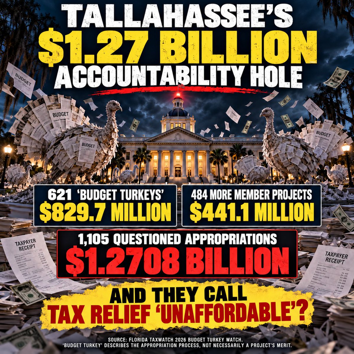 srqrealtor1's tweet photo. They call tax relief “unaffordable.” Florida TaxWatch found 621 budget turkeys worth $829.7M plus 484 more member projects worth $441.1M needing scrutiny. That’s 1,105 appropriations &amp; $1.27B. The fiscal crisis isn’t taxpayers keeping money. It’s government spending it. YES on 3! https://t.co/f73YNkAief