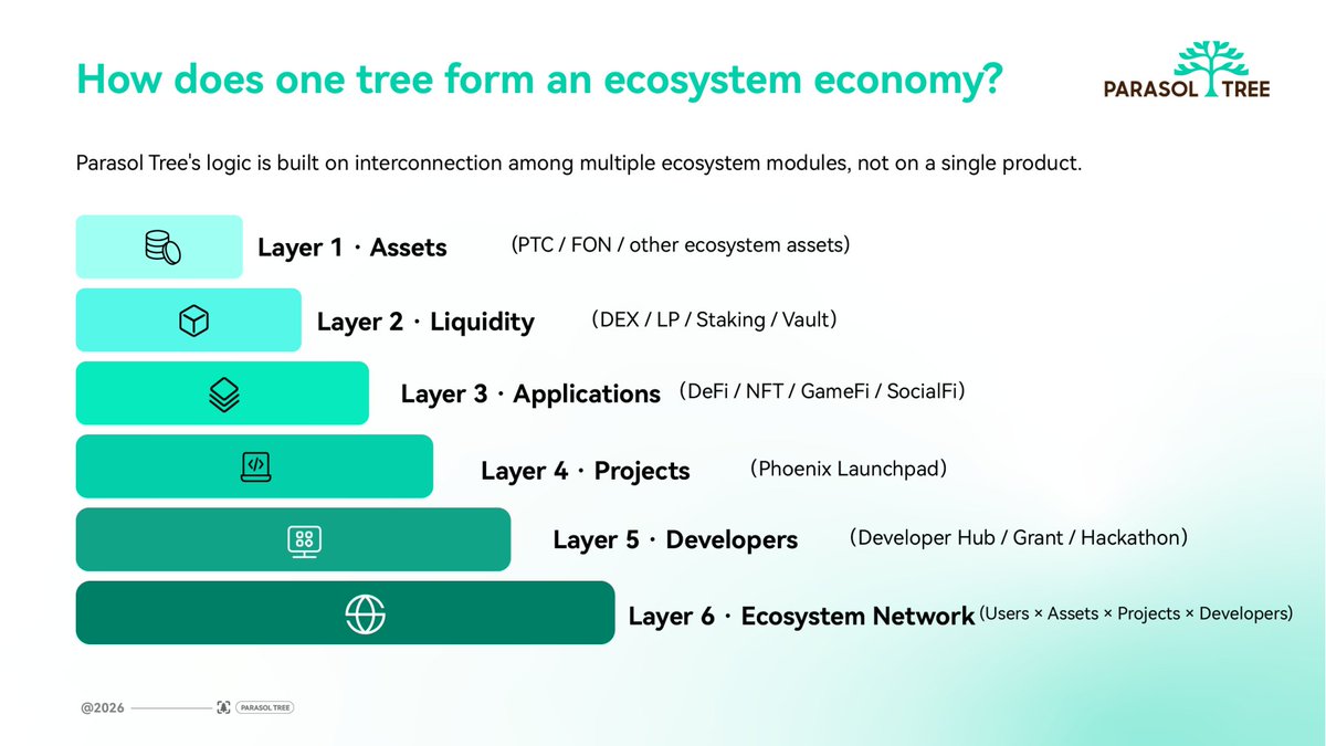 FonPtc's tweet photo. Every ecosystem starts with a simple question:

What happens when people, liquidity, assets, builders and applications finally connect?

PARASOL TREE is exploring that answer.

Not for today.
For what comes next.
#Web3 #FON #PARASOLTREE https://t.co/S9iHmId3ii