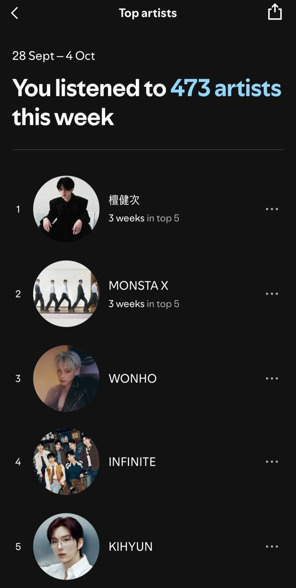 MiraIza's tweet photo. My listening stats last week 😌
Top 5 all from TANGENT 😎

#TanJianci #MONSTAX #WONHO #INFINITE #KIHYUN https://t.co/1HFpVHlsSY