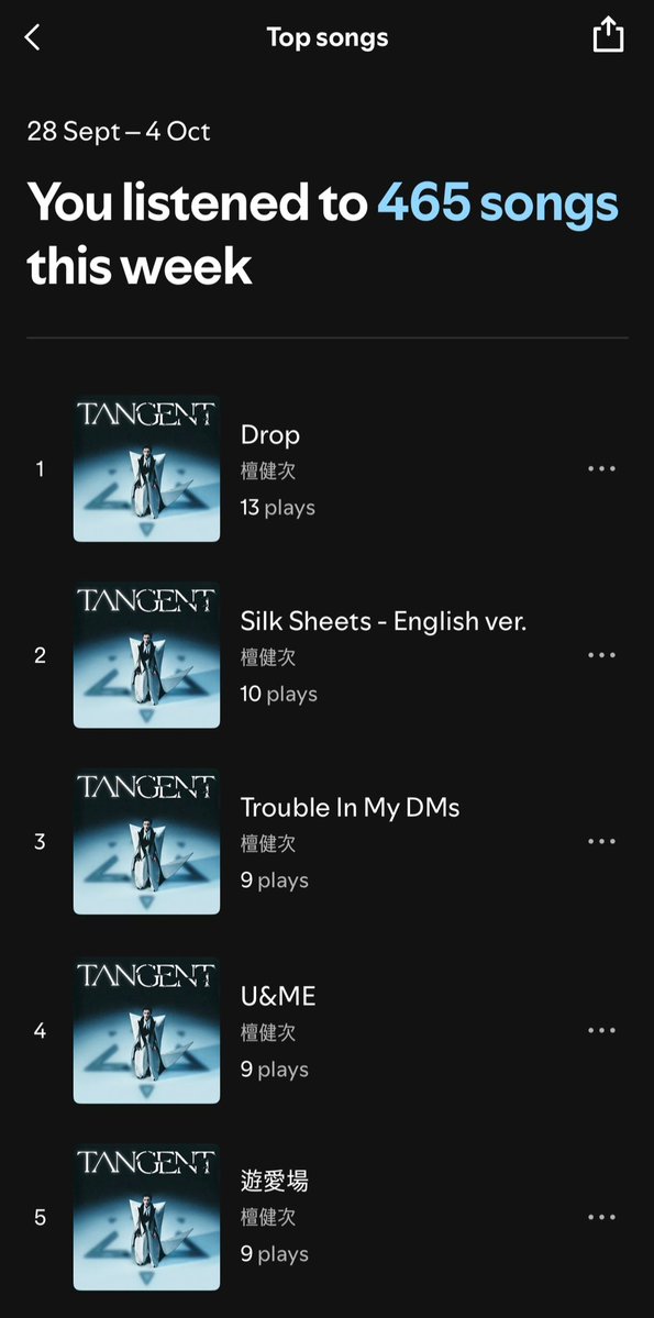 MiraIza's tweet photo. My listening stats last week 😌
Top 5 all from TANGENT 😎

#TanJianci #MONSTAX #WONHO #INFINITE #KIHYUN https://t.co/1HFpVHlsSY