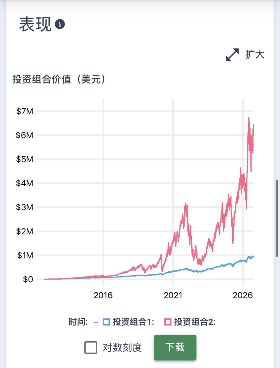 going1942209's tweet photo. 这是我回测的定投纳斯达克15年的结果。

每月定投1000元，整整15年，累计投入约18万美元。

结果是：

定投QQQ，期末资产96.6万美元，累计回报1481%，相当于本金翻了约 15 倍。

定投TQQQ，期末资产 645.5 万美元，累计回报 25611%，直接翻了约36 倍以上。

15年，刚好够复利完成一次从“微不足道”到“令人不敢相信”的质变。

它不靠一次暴富，只靠你每月准时把钱丢进去，然后给它足够长的时间去发酵。

这就是我回测后最想说的一句话—— 
别小看每月那1000元，也别低估15年的力量。

复利从不喧哗，却最擅长把普通人的坚持，变成惊人的倍数。