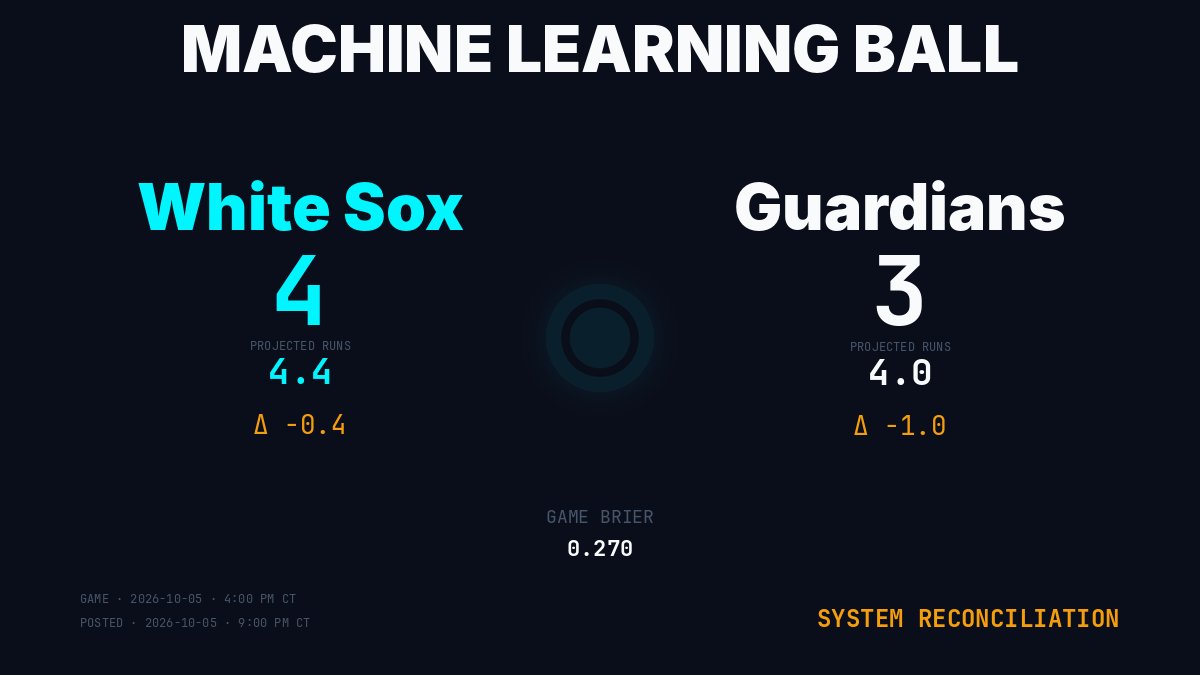 MLBallForecast's tweet photo. System Reconciliation · White Sox @ Guardians
Game: 2026-10-05 · 4:00 PM CT | Posted: 2026-10-05 · 9:00 PM CT
White Sox: 4 runs (forecast 4.4)
Guardians: 3 runs (forecast 4.0)
Result: White Sox 4–3
Pick: ❌ Guardians (WRONG)
https://t.co/Bj2GgfIIWX
Full Game Thread: https://t.co/rWnmyBnnl8
#WhiteSox #Guardians