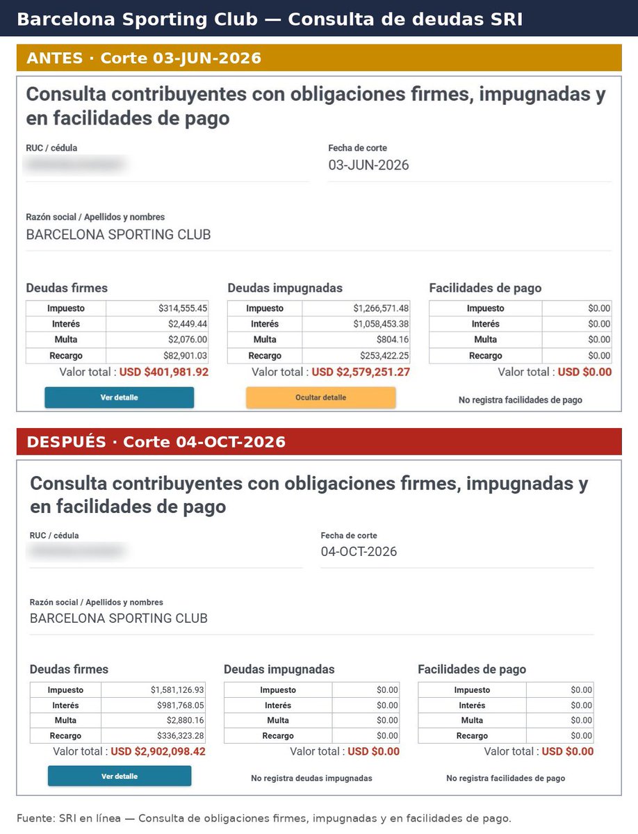 vozdelsociobsc's tweet photo. Barcelona Sporting Club es tierra de nadie y el pasivo sigue incrementándose de manera brutal.

Hace poco tiempo crecieron estas deudas en BSC:
Demanda perdida con DuoPrint por $1.120.000,00
Demanda perdida con Bryan Oyola por $292.000,00

Y como si esto fuera poco, según la consulta de información de dominio público al portal web del SRI, entre el 03-jun-2026 y el 04-oct-2026 la deuda firme del club pasó de $401.981,92 a $2.902.098,42. Es un incremento de $2,5 millones, porque la deuda que estaba impugnada pasó íntegramente a firme, es decir PERDIERON la impugnación.

La Corte Nacional de Justicia, en una de sus Salas de lo Contencioso, rechazó el recurso de casación del club contra la liquidación del SRI por retenciones en la fuente de IVA de enero a diciembre de 2019, este caso debe tan solo ser 1 de los tantos que suman tan abismal cantidad.
La Sala concluyó que el recurso solo evidencia la intención de prolongar el cumplimiento de obligaciones tributarias. Por eso llamó severamente la atención al procurador judicial del club por utilizar la justicia para retrasar el pago de esas retenciones, hablamos de valores retenidos a terceros que debían entregarse al fisco, hoy la deuda es firme y exigible inclusive por la vía coactiva.

¿Señores directivos de Barcelona, que quieren hacer con @BarcelonaSC ?

¿Desaparecerlo?

@gersonhm_76 
@la_abogada_ 
@BarceMurfi_SA 
@Sitio_Amarillo 
@Rubenzao_MF 
@MauricioOrtegaE 
@SchuberthSuingV
@CarlosGalvez21 
@CarlosXArguello