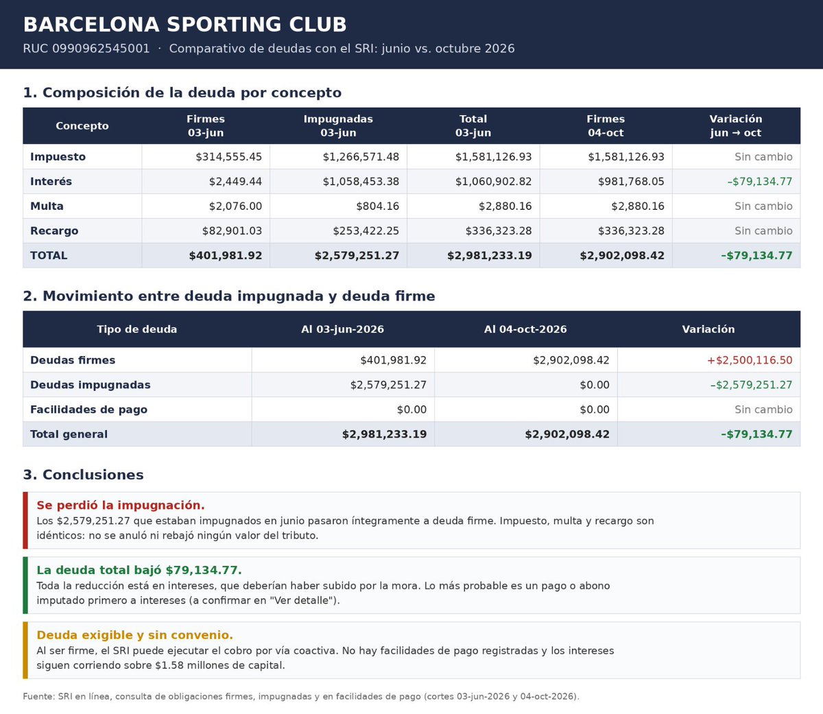 vozdelsociobsc's tweet photo. Barcelona Sporting Club es tierra de nadie y el pasivo sigue incrementándose de manera brutal.

Hace poco tiempo crecieron estas deudas en BSC:
Demanda perdida con DuoPrint por $1.120.000,00
Demanda perdida con Bryan Oyola por $292.000,00

Y como si esto fuera poco, según la consulta de información de dominio público al portal web del SRI, entre el 03-jun-2026 y el 04-oct-2026 la deuda firme del club pasó de $401.981,92 a $2.902.098,42. Es un incremento de $2,5 millones, porque la deuda que estaba impugnada pasó íntegramente a firme, es decir PERDIERON la impugnación.

La Corte Nacional de Justicia, en una de sus Salas de lo Contencioso, rechazó el recurso de casación del club contra la liquidación del SRI por retenciones en la fuente de IVA de enero a diciembre de 2019, este caso debe tan solo ser 1 de los tantos que suman tan abismal cantidad.
La Sala concluyó que el recurso solo evidencia la intención de prolongar el cumplimiento de obligaciones tributarias. Por eso llamó severamente la atención al procurador judicial del club por utilizar la justicia para retrasar el pago de esas retenciones, hablamos de valores retenidos a terceros que debían entregarse al fisco, hoy la deuda es firme y exigible inclusive por la vía coactiva.

¿Señores directivos de Barcelona, que quieren hacer con @BarcelonaSC ?

¿Desaparecerlo?

@gersonhm_76 
@la_abogada_ 
@BarceMurfi_SA 
@Sitio_Amarillo 
@Rubenzao_MF 
@MauricioOrtegaE 
@SchuberthSuingV
@CarlosGalvez21 
@CarlosXArguello