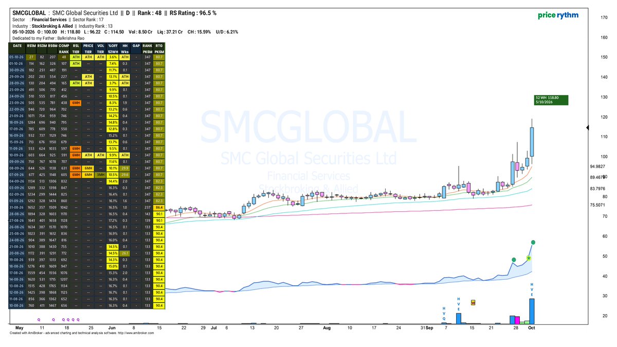 Price_Rythm's tweet photo. #SMCGLOBAL - Enters my High Volume Watchlist
.
.
#EMUDHRA #SIGMAADV #AXISCADES #AARTIPHARMA #SYNCOMF #ENGINEERSIND #DREDGCORP #ESDS #BALAMINES #SHANTIGOLD #AEROFLEX #APOLLO #VALIANTLAB #BODALCHEM #PCJEWELLER #TBZ #IOLCP #SAKAR #NSE #FCL #HFCL #IOLCP #BLUESTONE #STLTECH https://t.co/GZXdvvI0jt