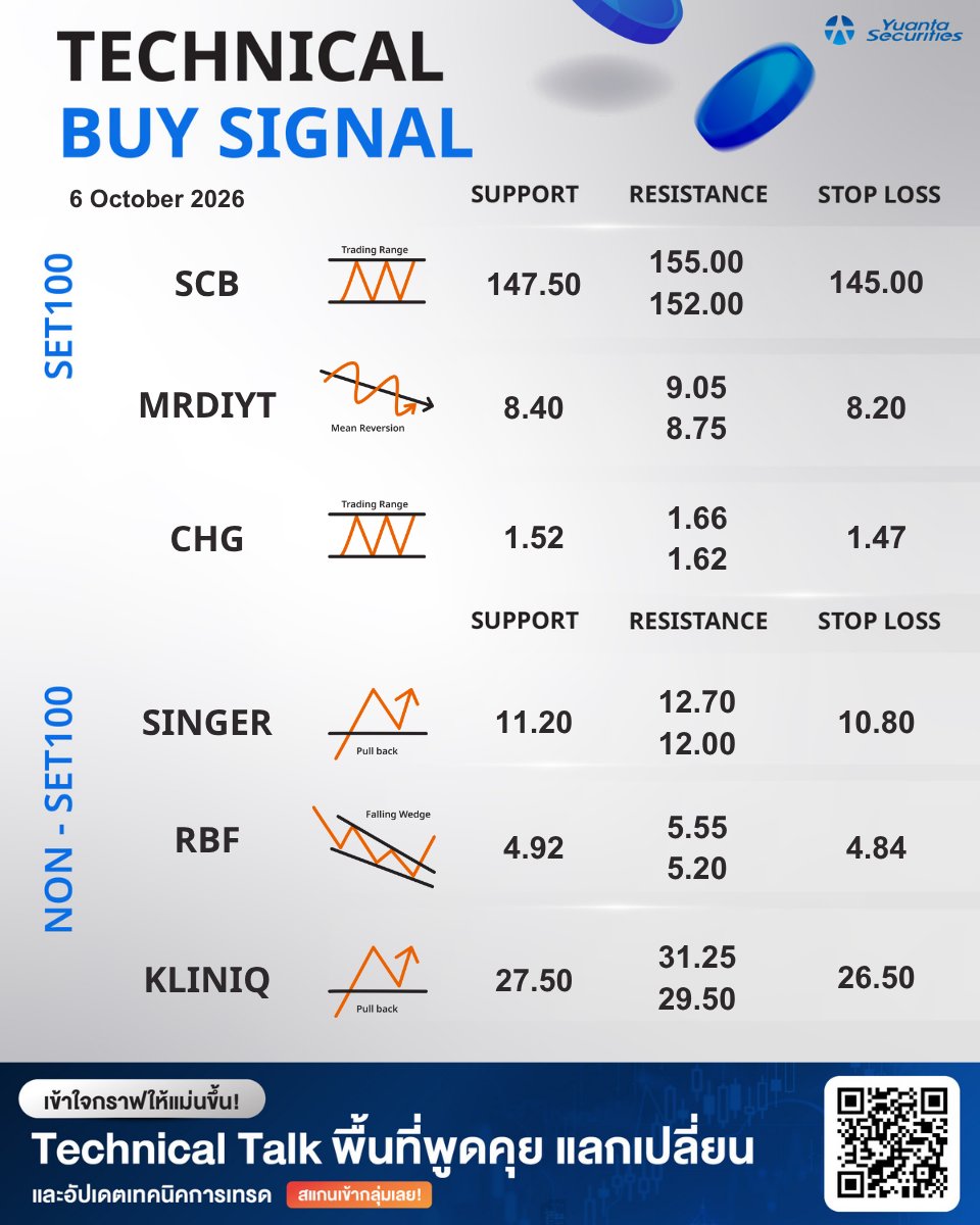 yuantathai's tweet photo. Technical Buy Signal ช่วงเช้า💫
#YuantaResearch #Yuanta #YuantaThai #หยวนต้า #TechnicalbySignal https://t.co/1HQcY3q9Wa