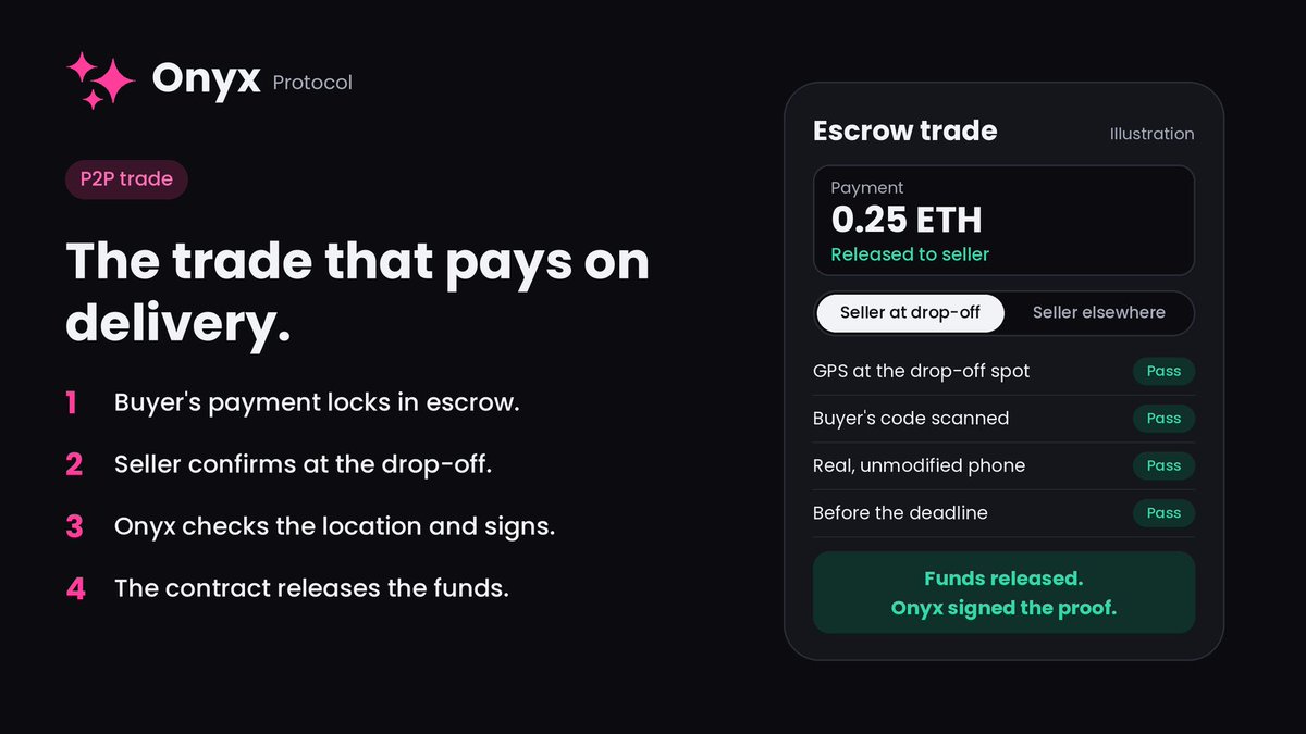 OnyxProtocolRH's tweet photo. One of the main features Onyx is being built for is to enable: safer, verifiable peer-to-peer trades.

Payment locks in escrow on agreed terms and releases only when the handoff is proven at the agreed location. The proof is verified on-chain, and your exact location stays private.