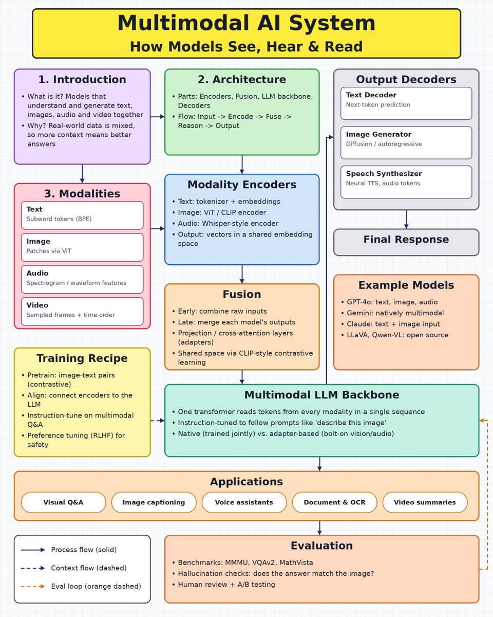 examaddaorg's tweet photo. Multimodal AI is changing how systems understand the world not just text.

which multimodal AI topic is hardest to master? 

#MultimodalAI #GenerativeAI #AI #MachineLearning #LLM #Examadda https://t.co/PBlDSyFUfV
