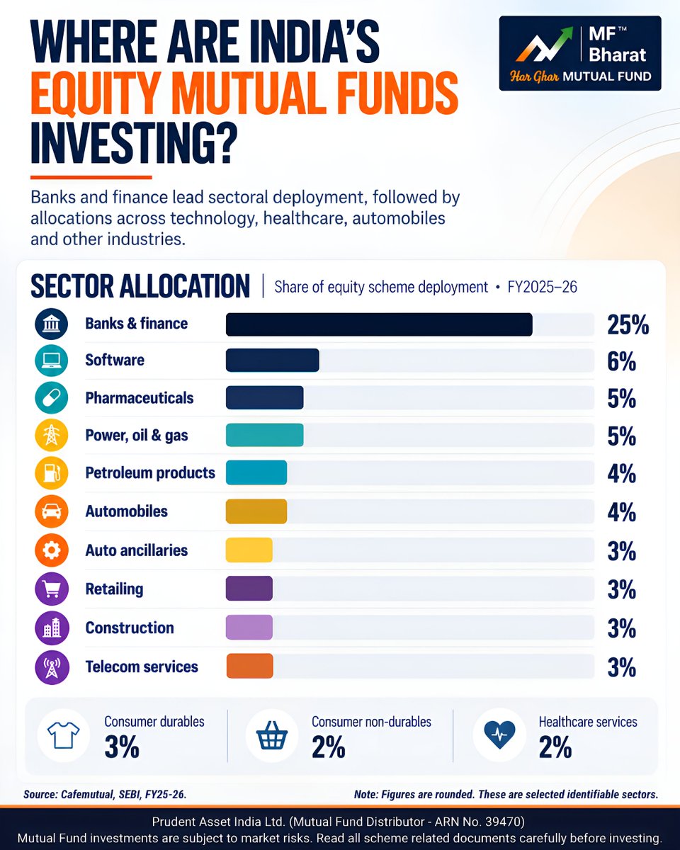 Mf_Bharat's tweet photo. India’s equity MF portfolios show a clear sector tilt towards financials, with banks &amp; finance accounting for the largest allocation. Technology, pharma, energy and auto form the next layer, reflecting a mix of financial, consumption and industrial exposure.

#MutualFunds #Equity https://t.co/ab42nndXmT
