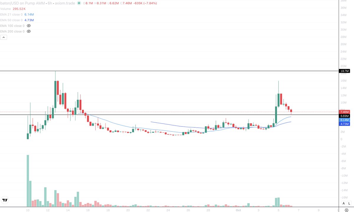 FatherOfApes's tweet photo. $BATON HL loading before the next leg to ATHs. https://t.co/NdcpIZUMLm