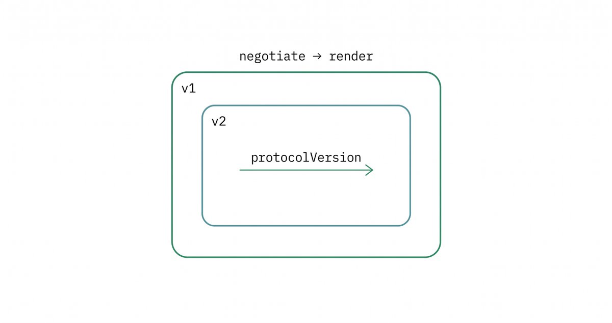mars7823482's tweet photo. The constraints that shaped it:
1/ One ~5MB static binary
2/ ACP v1 + v2 dual wire
3/ Tools sandboxed to the session dir
4/ Outbound HTTP off by default
5/ 185 tests incl. e2e vs Zed / Codex CLI https://t.co/aRY8yKu8HY