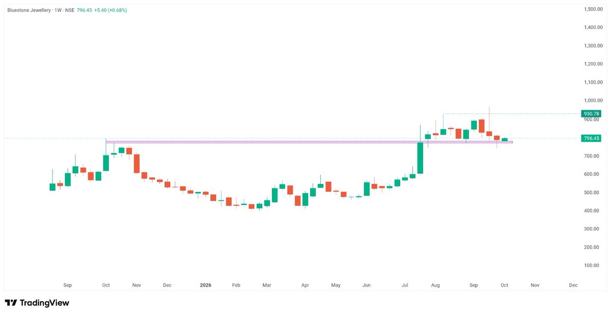 ShortTermStock1's tweet photo. 🆕⤵️📢

💹 BLUESTONE JEWELLERY AND LIFESTYLE 

🎇  CMP- 790-792

#BLUESTONE

💥 DISCLAIMER 💯
⬇️

CHART, LEVEL'S, DATA &amp; VIEW SHOULD NOT BE CONSIDERED AS A BUY  OR SELL RECOMMENDATION, IT'S ONLY FOR EDUCATION PURPOSE ✅ https://t.co/BuYW4UmkJO