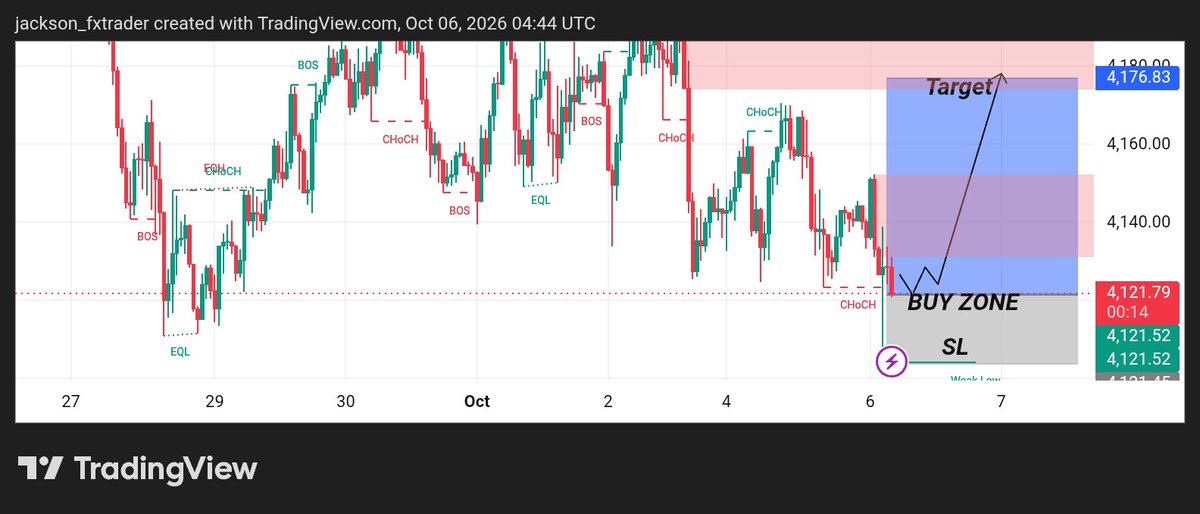 Jacksontrader98's tweet photo. #XAUUSD GOLD Buy 📉 ZONE ALERT ON MONDAY PREDICTION 
ENTRY:4120-4110
SL:4198
Target:4175
Link in Bio 👇 https://t.co/8gU4PfVB4n