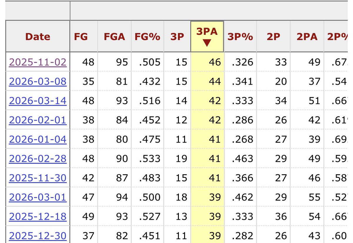 LakerBreakdown's tweet photo. Lakers took 44 threes in their first official game this season. They only took that many twice all year last year. https://t.co/h11kqRJhee