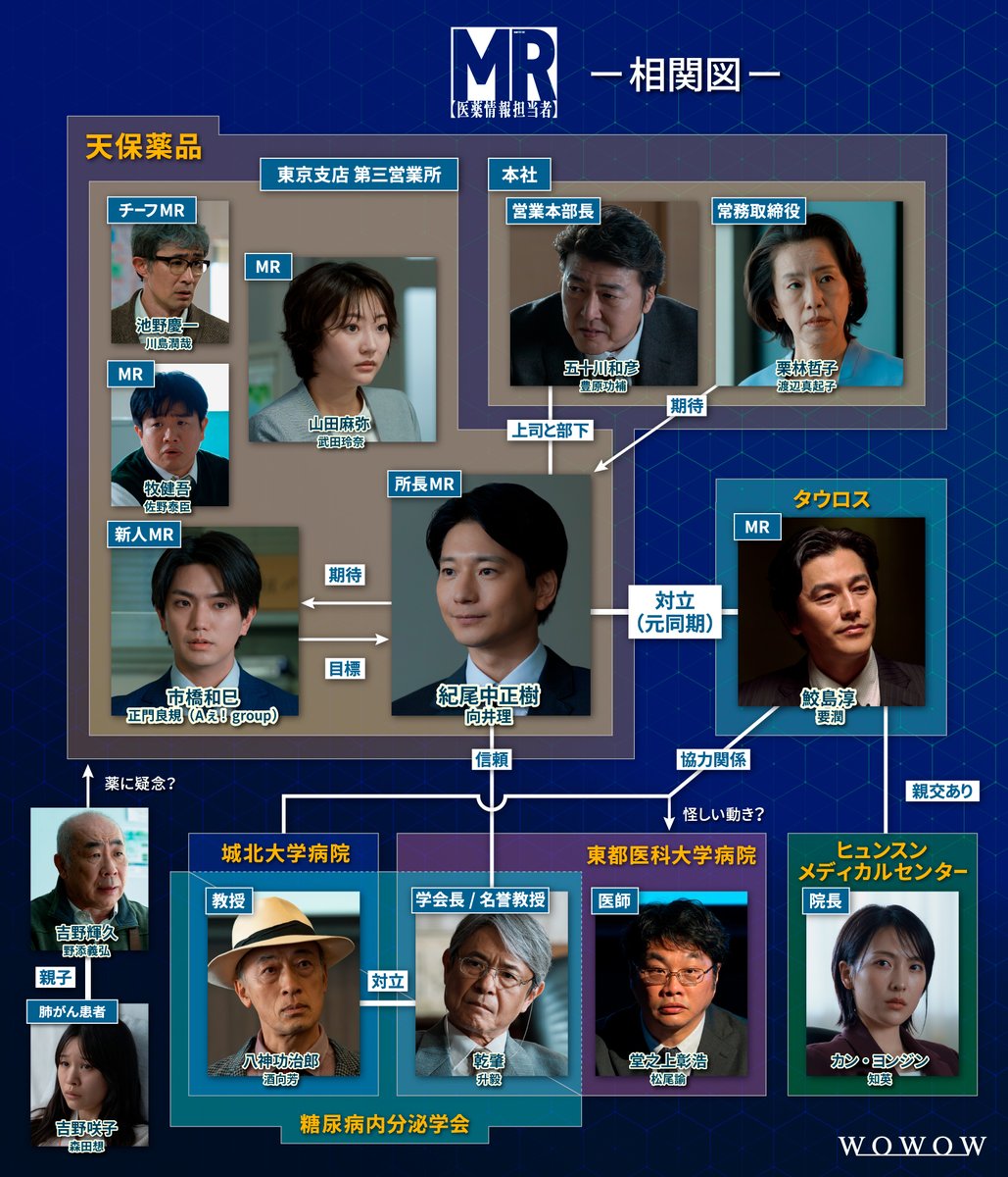 drama_wowow's tweet photo. 連続ドラマW　#MR医薬情報担当者🏥
毎週日曜午後10:00放送・配信🔥

══════
薬は誰のためにどうあるべきなのか。
患者、医師、製薬会社の狭間で揺れ動く
MRに関わる相関図を✅
══════

いいねorブックマークで保存がおすすめ🔖

第1話無料配信中
https://t.co/w0MfUJ3xbQ

#向井理 #WOWOW https://t.co/2L1bfT0dNz