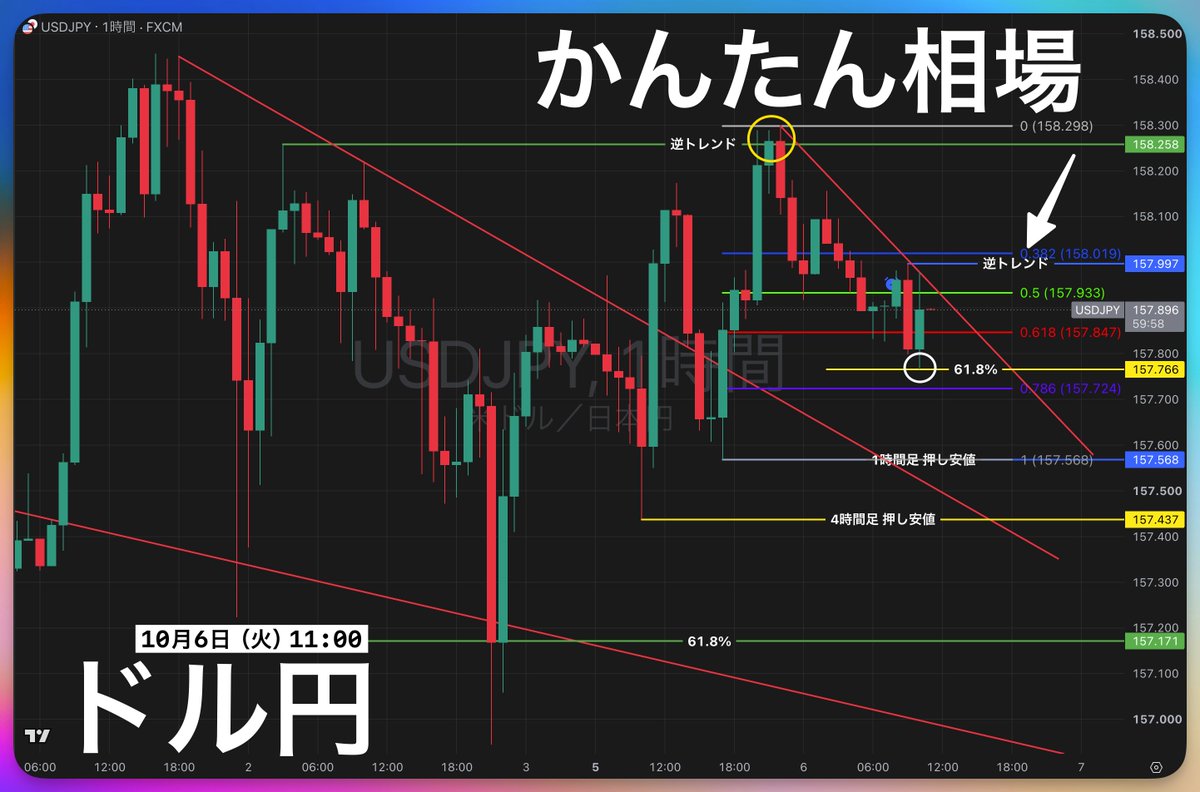 fxdragonking88's tweet photo. 【ドル円】ナイフが床に落ちてから拾う https://t.co/vptFDxcVmF
