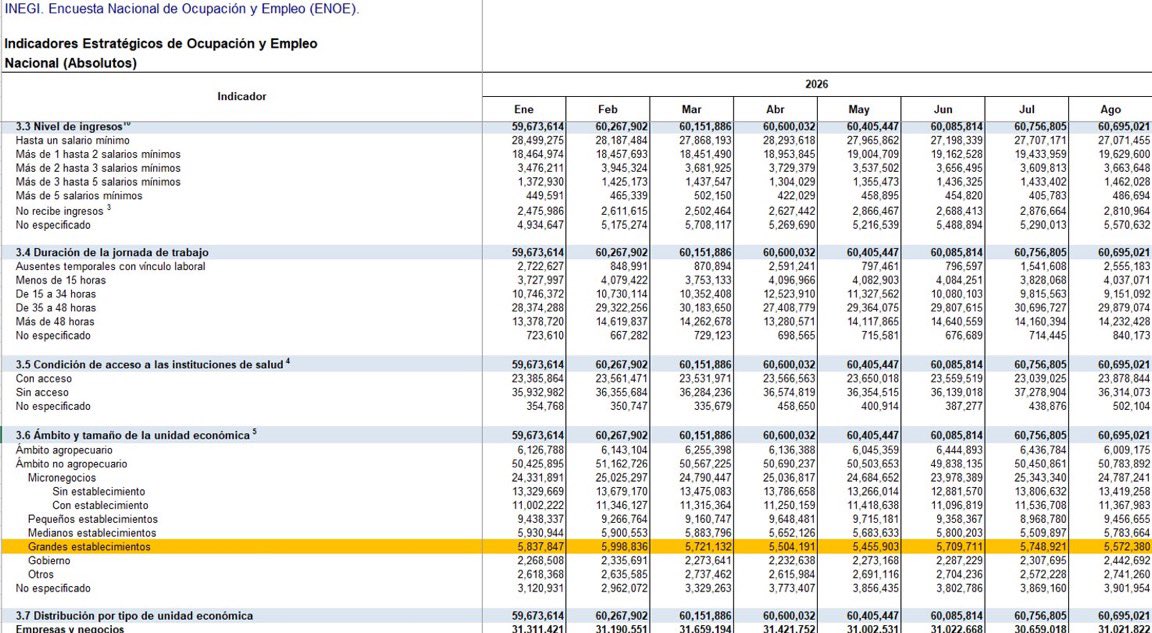 edusax79's tweet photo. “Los empresarios no tienen por qué quejarse”… y no, no se quejan, solamente retiran sus inversiones y desaparecen empleos, tan solo en lo que va del sexenio de @Claudiashein las GRANDES EMPRESAS han reducido en 725,849 el número de empleos. https://t.co/qOQTKXterV