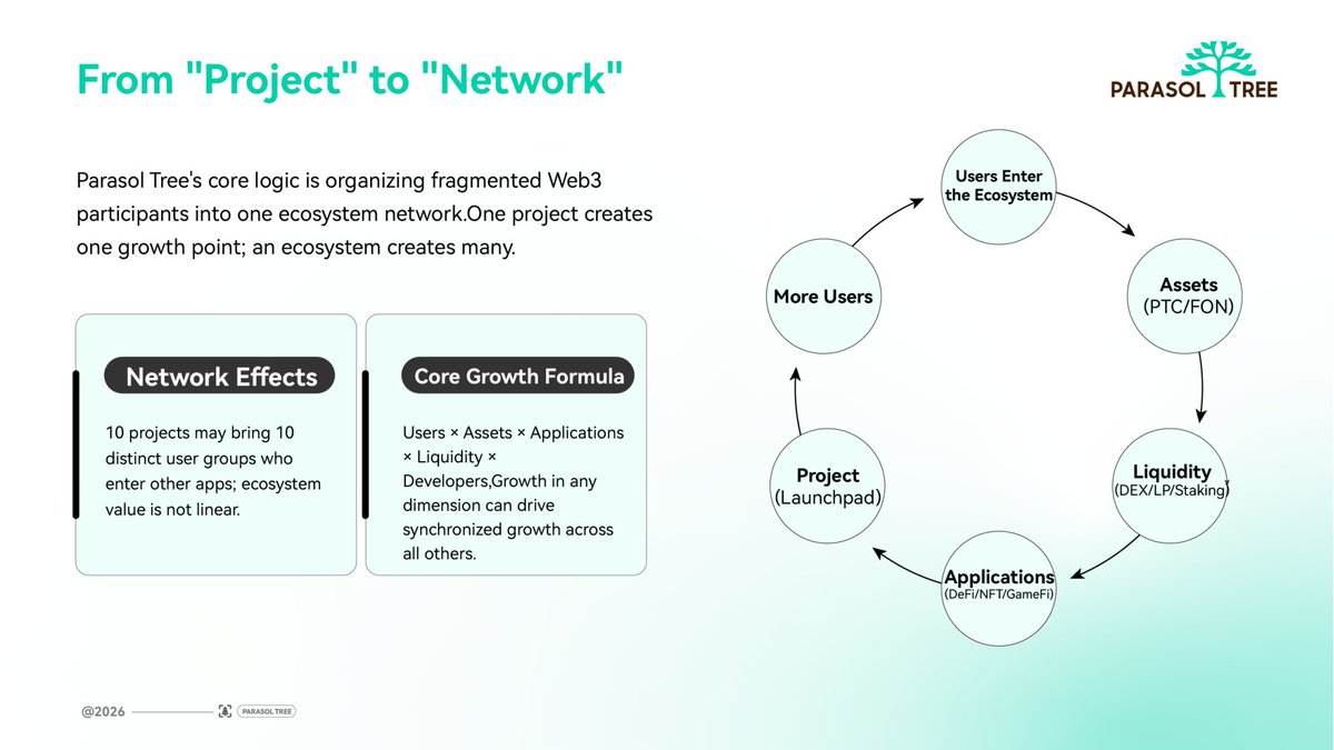 FonPtc's tweet photo. Every ecosystem starts with a simple question. 👀

What happens when people, liquidity, assets, builders and applications finally connect? 🔗

PARASOL TREE is exploring that answer.

Not for today.
For what comes next. 🌱
#Web3 #FON #PARASOLTREE https://t.co/QSuAk4pWIj