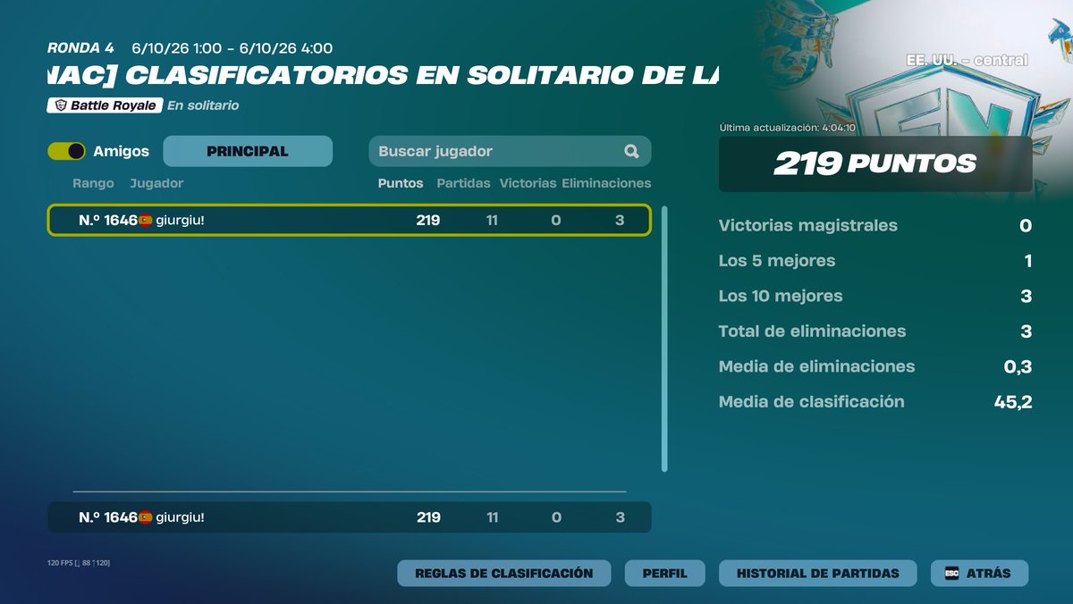 yuryuFNBR's tweet photo. Day 1 
Bastante bien comparandolo a la semana pasada aunque he tenido troleadas que me hacían sumar mínimo 80 pts más y me estoy quedando corto. https://t.co/1duPWawO6u