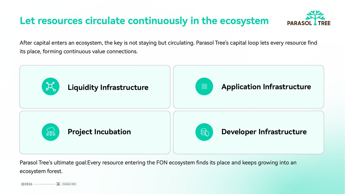 FonPtc's tweet photo. FON is the soil. 🌱
PARASOL TREE is growing on it. 🌳
The stronger the soil,
the bigger the ecosystem.

Root deep.
Build long. 🚀
#FON #PARASOLTREE #Web3 https://t.co/8f7JMPfgt2